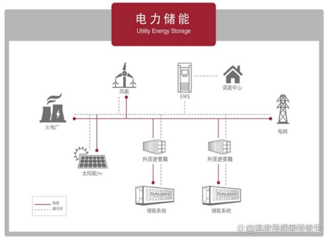 储能系统集成